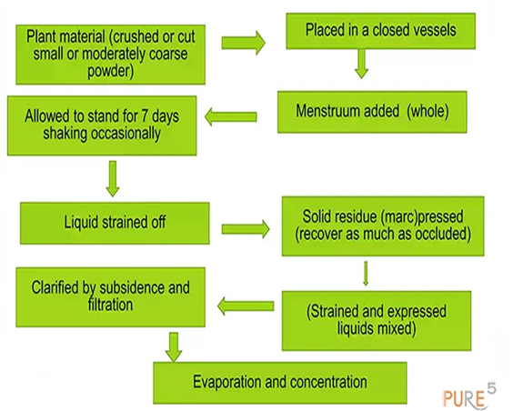 Diagrammatic representation of data flow chart | flow chart of plant extract prepartion