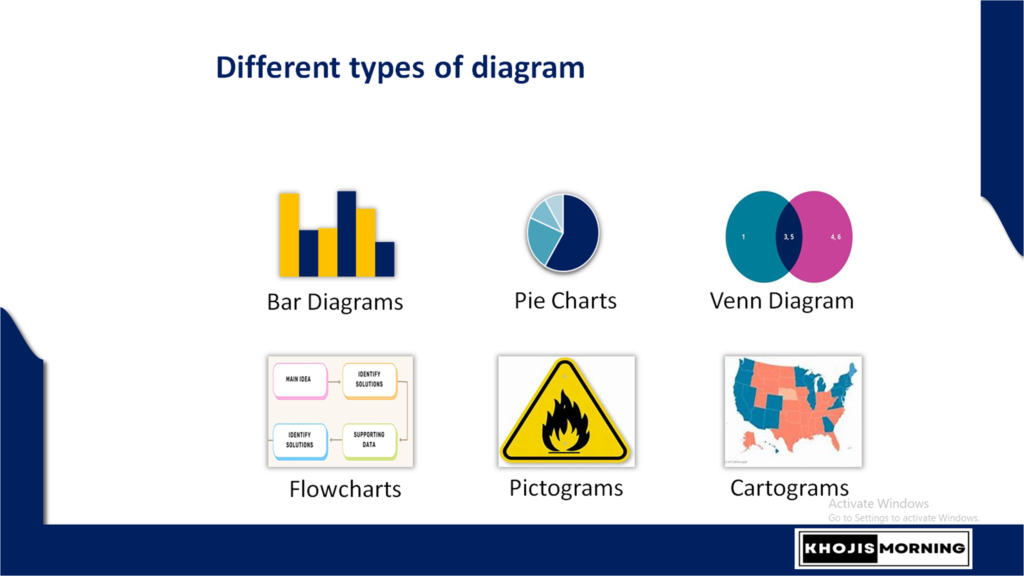 Types of diagrammatic representation of data in statistics